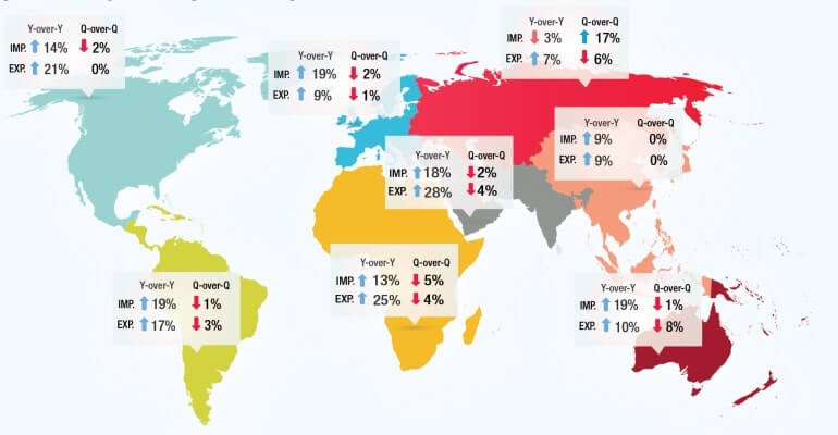 UNCTAD Predicts That In 2023, The Trade Decline Will Get Worse.